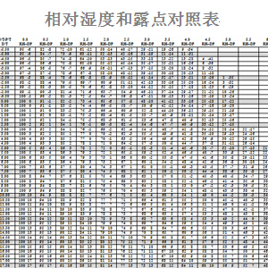 世界气象组织和美国气象局等出版有专门的温度，相对湿度和露点图表，可以查出最为精确的数据。