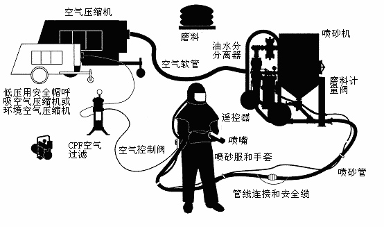 开放式喷砂系统