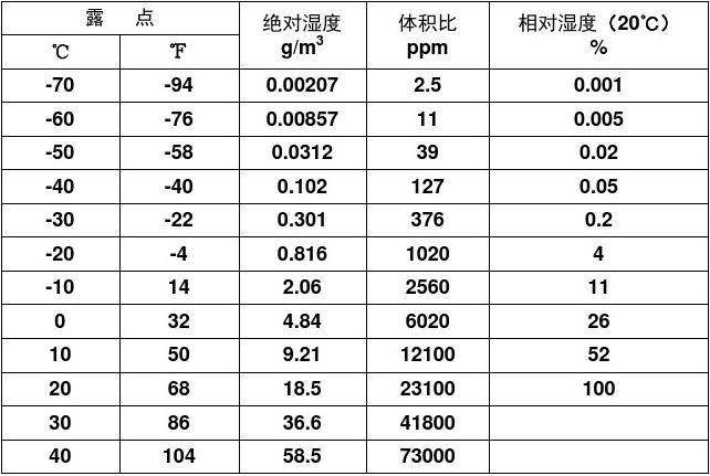 温度与相对湿度,绝对湿度,饱和湿度的关系