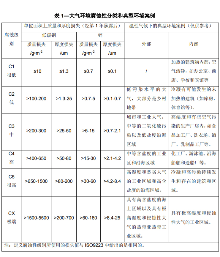 国际标准ISO12944